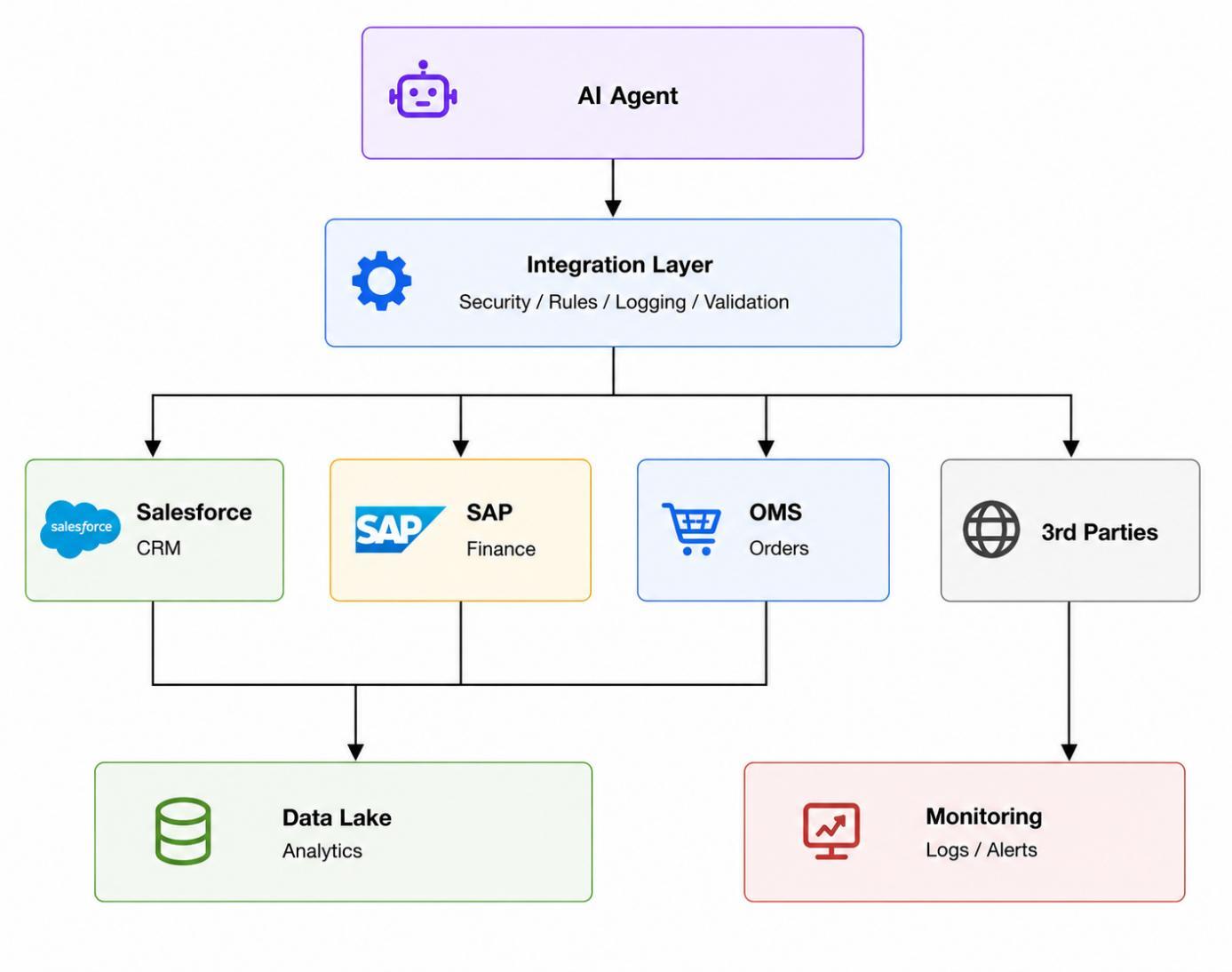 AI agent connected through an integration layer to Salesforce, SAP, OMS, third-party systems, analytics, and monitoring.