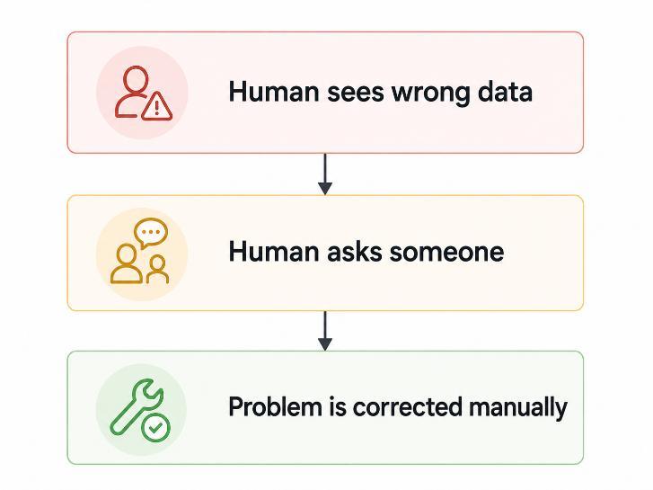 Sequence showing a human noticing wrong data, asking for help, and correcting the problem manually.