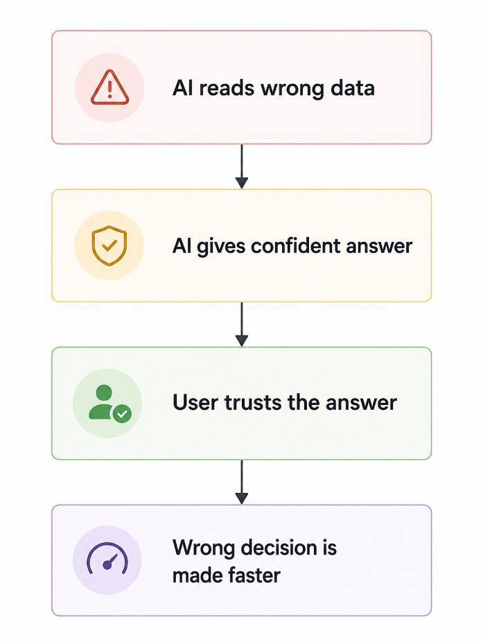 Sequence showing AI reading wrong data, giving a confident answer, and helping a wrong decision happen faster.