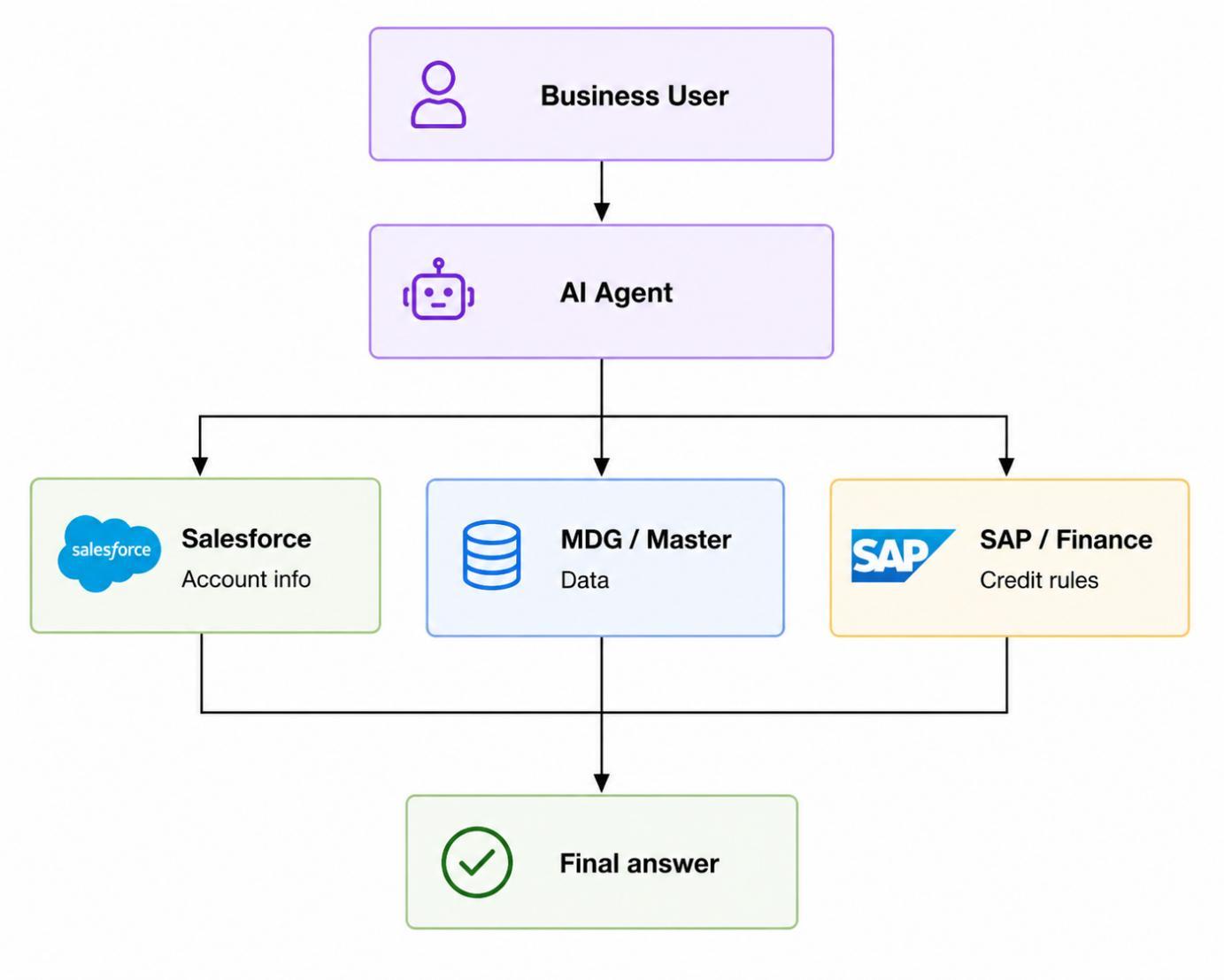 Diagram showing a business user asking an AI agent, which then consults Salesforce, MDG/master data, and SAP before returning a final answer.