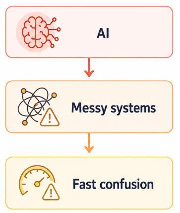 Simple diagram: AI -> messy systems -> fast confusion.
