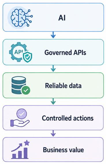 Simple diagram: AI -> governed APIs -> reliable data -> controlled actions -> business value.