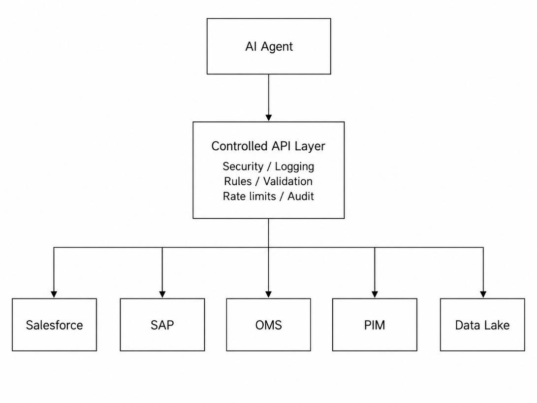 Better pattern showing an AI agent accessing systems through a controlled API layer with security, logging, rules, validation, and audit.